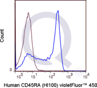 Human PBMCs were stained with 5 uL  (solid line) or 0.5 ug V450 Mouse IgG2b isotype control (dashed line). Flow Cytometry Data from 10,000 events.