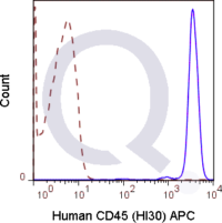 Human PBMCs were stained with 5 uL  (solid line) or 0.125 ug APC Mouse IgG1 isotype control (dashed line). Flow Cytometry Data from 10,000 events.