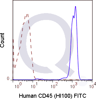 Human PBMCs were stained with 5 uL  (solid line) or 0.25 ug Mouse IgG1 FITC isotype control (dashed line). Flow Cytometry Data from 10,000 events.