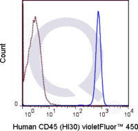 Human PBMCs were stained with 5 uL  (solid line) or 1.0 ug V450 Mouse IgG1 isotype control (dashed line). Flow Cytometry Data from 10,000 events.