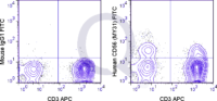 Human PBMCs were stained with APC Human Anti-CD3  and 5 uL  (right panel) or 1 ug FITC Mouse IgG1 isotype control (left panel).