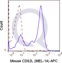 C57Bl/6 splenocytes were stained with 0.06 ug Mouse Anti-CD62L APC (QAB49) (solid line) or 0.06 ug Rat IgG2a APC isotype control (dashed line). Flow Cytometry Data from 10,000 events.