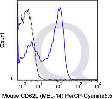 C57Bl/6 splenocytes were stained with 0.25 ug PerCP-Cy5.5 Mouse Anti-CD62L .