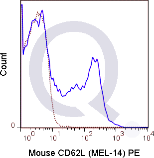 C57Bl/6 splenocytes were stained with 0.125 ug PE Mouse Anti-CD62L (QAB49) (solid line) or 0.125 ug PE Rat IgG2a isotype control (dashed line). Flow Cytometry Data from 10,000 events.