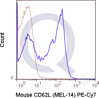 C57Bl/6 splenocytes were stained with 0.06 ug PE-Cy7 Mouse Anti-CD62L (QAB49) (solid line) or 0.06 ug Rat IgG2a APC isotype control (dashed line). Flow Cytometry Data from 10,000 events.