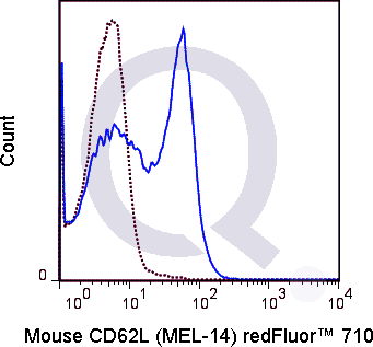 C57Bl/6 splenocytes were stained with 0.5 ug Qfluor™ 710 Mouse Anti-CD62L (QAB49) (solid line) or 0.5 ug  Qfluor™ 710 Rat IgG2a isotype control (dashed line). Flow Cytometry Data from 10,000 events.