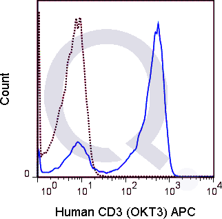 Human PBMCs were stained with 5 uL  (solid line) or 0.125 ug APC Mouse IgG2a isotype control.