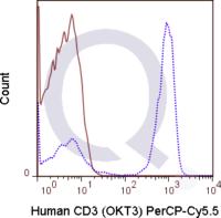 Human PBMCs were stained with 5 uL  .