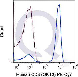 Human PBMCs were stained with 5 uL  of PE-Cy7 anti-human CD3 antibody [OKT-3] antibody and analyzed via flow cytometry.