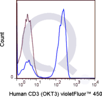 Human PBMCs were stained with 5 uL OKT3 conjugated to V450 (solid line) or 0.25 ug APC Mouse IgG1 isotype control (dashed line). Flow Cytometry Data from 10,000  events.