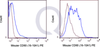 C57Bl/6 splenocytes were unstimulated  (solid line) or 0.125 ug PE Armenian Hamster isotype control (dashed line). Flow Cytometry Data from 10,000 events.