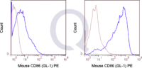 C57Bl/6 splenocytes were unstimulated  (solid line) or 0.125 ug PE Rat IgG2a isotype control (dashed line). Flow Cytometry Data from 10,000 events.