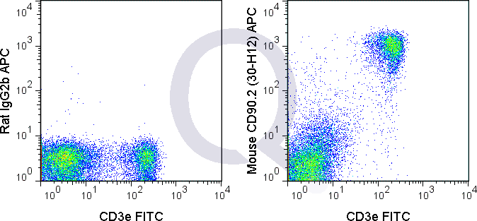 C57Bl/6 splenocytes were stained with FITC Mouse Anti-CD3e  and 0.125 ug APC Mouse Anti-CD90.2 (QAB52) (right panel) or 0.125 ug APC Rat IgG2b isotype control (left panel).