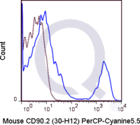 C57Bl/6 splenocytes were stained with 0.25 ug PerCP-Cy5.5 Mouse Anti-CD90.2 .