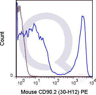 C57Bl/6 splenocytes were stained with 0.125 ug PE Mouse Anti-CD90.2 (QAB52) (solid line) or 0.125 ug PE Rat IgG2b isotype control (dashed line). Flow Cytometry Data from 10,000 events.