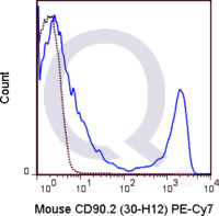 C57Bl/6 splenocytes were stained with 0.125 ug PE-Cy7 Mouse Anti-CD90.2 .