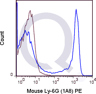 C57Bl/6 bone marrow cells were stained with 0.5 ug PE Mouse Anti-Ly-6G (QAB56) (solid line) or 0.5 ug PE Rat IgG2a isotype control (dashed line). Flow Cytometry Data from 10,000 events.