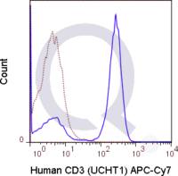 Human PBMCs were stained with 5 uL  .