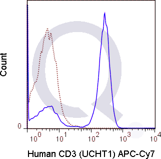 Human PBMCs were stained with 5 uL  .