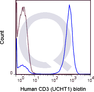 Human PBMCs were stained with 0.25 ug Biotin Human Anti-CD3 (QAB6) (solid line) or 0.25 ug Biotin Mouse IgG1 isotype control (dashed line). Flow Cytometry Data from 10,000 events., followed by Streptavidin PE.