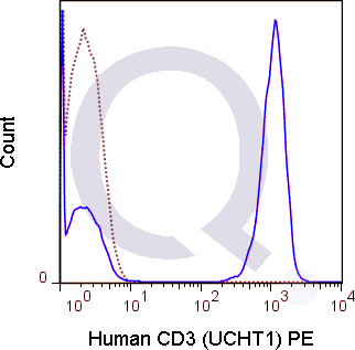 Human PBMCs were stained with 5 uL  (solid line) or 0.06 ug FITC Mouse IgG1 isotype control (dashed line). Flow Cytometry Data from 10,000 events.
