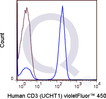 Human PBMCs were stained with 5 uL  (solid line) or 0.5 ug V450 Mouse IgG1 isotype control (dashed line). Flow Cytometry Data from 10,000 events.