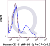 Human PBMCs were stained with 5 uL  .