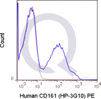 Human PBMCs were stained with 5 uL  (solid line) or 0.5 ug PE Mouse IgG1 isotype control (dashed line). Flow Cytometry Data from 10,000 events.