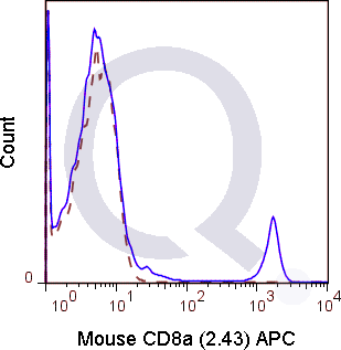C57Bl/6 splenocytes were stained with 0.125 ug Mouse Anti-C8a APC (QAB61) (solid line) or 0.125 ug Rat IgG2b APC isotype control (dashed line). Flow Cytometry Data from 10,000 events.