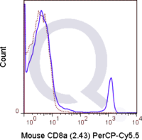 C57Bl/6 splenocytes were stained with 0.125 ug PerCP-Cy5.5 Mouse Anti-CD8a .