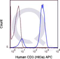 Human PBMCs were stained with 5 uL  (solid line) or 0.25 ug APC Mouse IgG2a isotype control (dashed line). Flow Cytometry Data from 10,000 events.