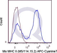 C57Bl/6 splenocytes were stained with 0.5 ug APC-Cy7 Mouse Anti-MHC Class II .