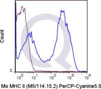 C57Bl/6 splenocytes were stained with 0.25 ug PerCP-Cy5.5 Mouse Anti-MHC Class II .