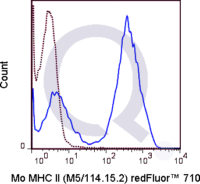 C57Bl/6 splenocytes were stained with 0.5 ug Qfluor™ 710  Mouse Anti-MHC Class II (QAB70) (solid line) or 0.5 ug Qfluor™ 710  Rat IgG2b isotype control (dashed line). Flow Cytometry Data from 10,000 events.