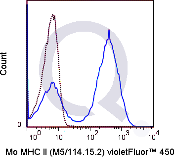 C57Bl/6 splenocytes were stained with 0.5 ug V450  Mouse Anti-MHC Class II  (solid line) or 0.5 ug V450 Rat IgG2b isotype control (dashed line). Flow Cytometry Data from 10,000 events.