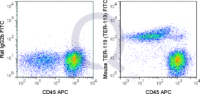 C57Bl/6 bone marrow cells were stained with APC Mouse Anti-CD45  and  0.03 ug FITC Mouse Anti-TER-119 (QAB76) (right panel) or 0.03 ug FITC Rat IgG2b isotype control (left panel).