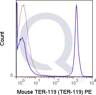 C57Bl/6 bone marrow cells were stained with 0.5 ug PE Mouse Anti-TER-119 (QAB76) (solid line) or 0.5 ug PE Rat IgG2b isotype control (dashed line). Flow Cytometry Data from 10,000 events.