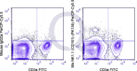 C57Bl/6 splenocytes were stained with FITC Mouse Anti-CD3e  and 0.25 ug PerCP-Cy5.5 Mouse Anti-NK1.1 .