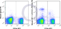 C57Bl/6 splenocytes were stained with APC Mouse Anti-CD3e  and 0.5 ug PE Mouse Anti-NK1.1 (CD161) (QAB78) (right panel) or 0.5 ug PE Mouse IgG2a isotype control (left panel).