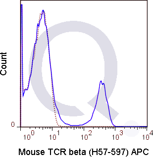 C57Bl/6 splenocytes were stained with 0.125 ug APC Mouse Anti-TCR beta (QAB79) (solid line) or 0.125 ug APC Armenian hamster IgG isotype control (dashed line). Flow Cytometry Data from 10,000 events.