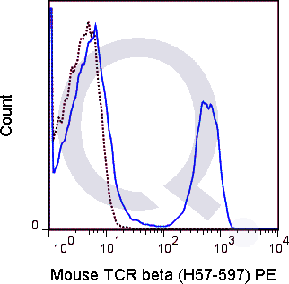 C57Bl/6 splenocytes were stained with 0.25 ug PE Mouse Anti-TCR beta (QAB79) (solid line) or 0.25 ug PE Armenian hamster IgG isotype control (dashed line). Flow Cytometry Data from 10,000 events.