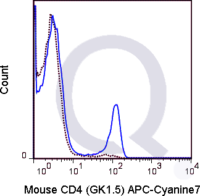 C57Bl/6 splenocytes were stained with 0.25 ug APC-Cy7 Mouse Anti-CD4 .