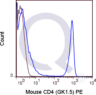 C57Bl/6 splenocytes were stained with 0.125 ug PE Mouse Anti-CD4 (QAB8) (solid line) or 0.125 ug PE Rat IgG2b isotype control (dashed line). Flow Cytometry Data from 10,000 events.