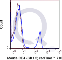 C57Bl/6 splenocytes were stained with 0.06 ug Qfluor™ 710 Mouse Anti-CD4 (QAB8) (solid line) or 0.06 ug Qfluor™ 710 Rat IgG2b (dashed line). Flow Cytometry Data from 10,000 events.