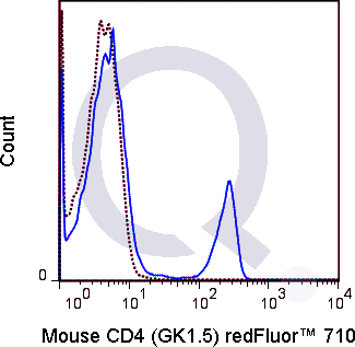 C57Bl/6 splenocytes were stained with 0.06 ug Qfluor™ 710 Mouse Anti-CD4 (QAB8) (solid line) or 0.06 ug Qfluor™ 710 Rat IgG2b (dashed line). Flow Cytometry Data from 10,000 events.