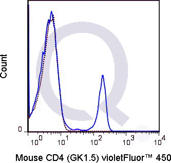 C57Bl/6 splenocytes were stained with 0.06 ug V450 Mouse Anti-CD4  (solid line) or 0.06 ug V450 Rat IgG2b (dashed line). Flow Cytometry Data from 10,000 events.
