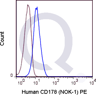 Human CD178  (solid line) or 0.5 ug PE Mouse IgG1 isotype control (dashed line). Flow Cytometry Data from 10,000 events.