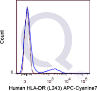 Human PBMCs were stained with 5 uL  .