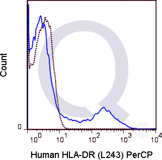 Human PBMCs were stained with 5 uL  (solid line) or 0.5 ug PerCP Mouse IgG2a isotype control (dashed line). Flow Cytometry Data from 10,000 events.