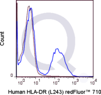 Human PBMCs were stained with 5 uL  (solid line) or 1 ug Qfluor™ 710 Mouse IgG2a isotype control (dashed line). Flow Cytometry Data from 10,000 events.